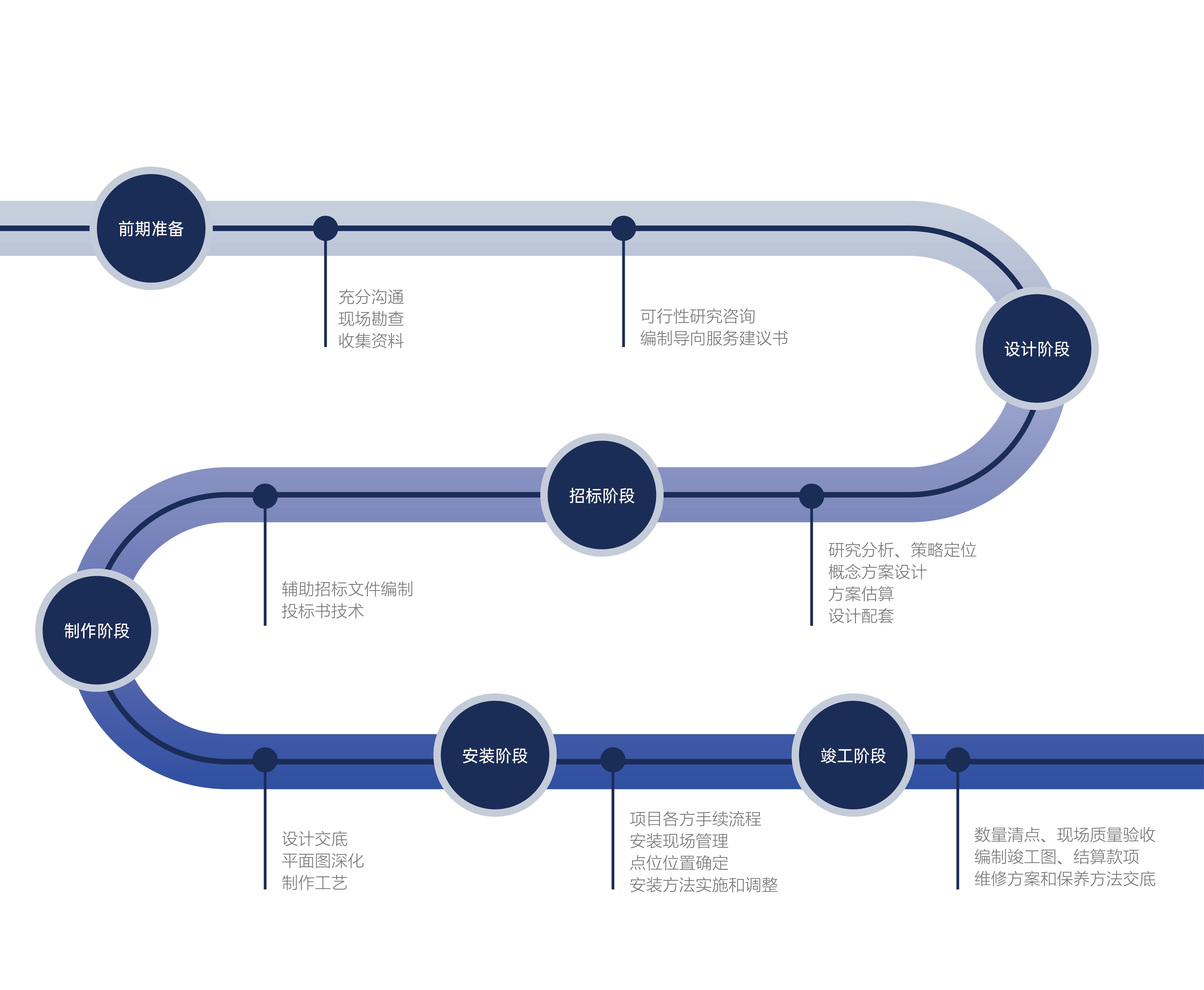 導(dǎo)視標(biāo)識(shí)設(shè)計(jì)流程分為哪些階段？